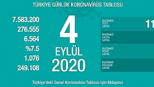 Korona'dan ölenlerin sayısı artıyor...