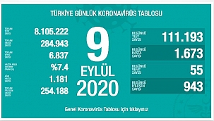 Sağlık Bakanı Dr. Fahrettin Koca, 9 Eylül Koronavirüs Tablosunu açıkladı!