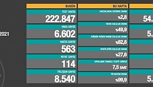 Vaka sayıları düşüyor!