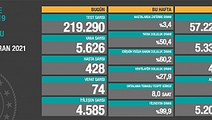 Vaka sayıs hızla düşüyor 