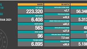 Vaka Sayısı Düşüyor 