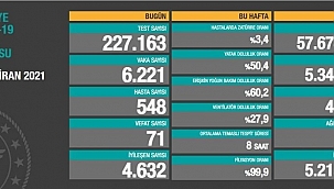 Vaka Sayısı Düşüyor 