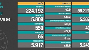 Vaka sayısı düşüyor