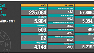 Vaka sayısı hızla düşüyor