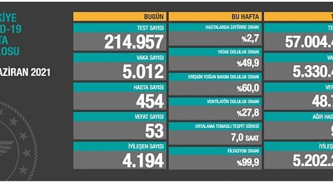 Vaka ve Vefat sayıları hızla düşüyor