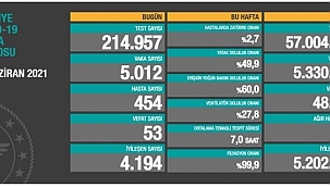 Vaka ve Vefat sayıları hızla düşüyor 