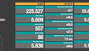 Vaka ve Vefat sayısı düşüyor 