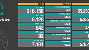 Vaka ve Vefat Sayısı Düşüyor!