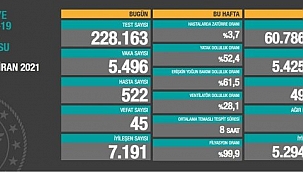 Vaka ve Vefat Sayısı Düşüyor!