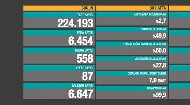 Vaka ve Vefat Sayısı hızla düşüyor