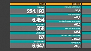 Vaka ve Vefat Sayısı hızla düşüyor 