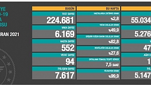 Vefat Sayısı düşüyor...