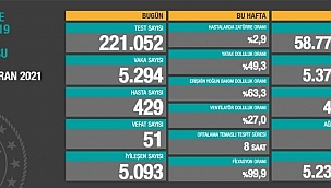 Vefat ve Vaka Sayıları Düşüyor...