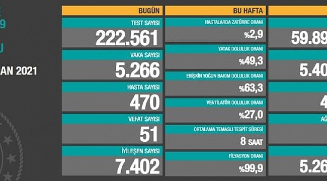 Vefat ve Vaka Sayılarında Hızlı Düşüş