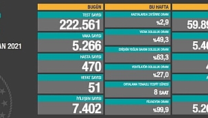 Vefat ve Vaka Sayılarında Hızlı Düşüş