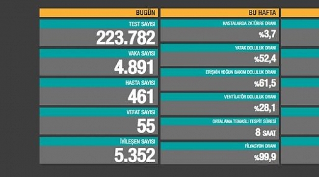 Bakan Koca Korona Rakamlarını Açıkladı