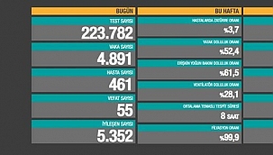 Bakan Koca Korona Rakamlarını Açıkladı