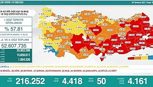 Vaka sayıları düşüyor!