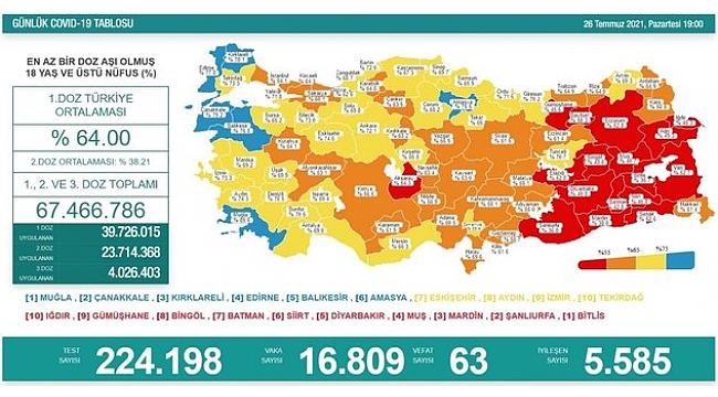 Vaka sayıları hızla artıyor