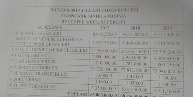 PÜSKÜLLÜ BAŞKAN ZAMANINDA BELEDİYENİN FAİZ BORCU ARTTI.